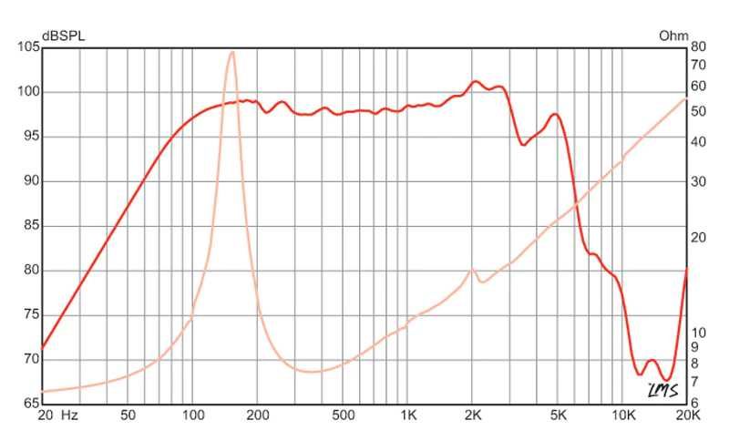 Dois altifalantes fullrange estrear Eminence LIL BUDDY Guitarra ou OB