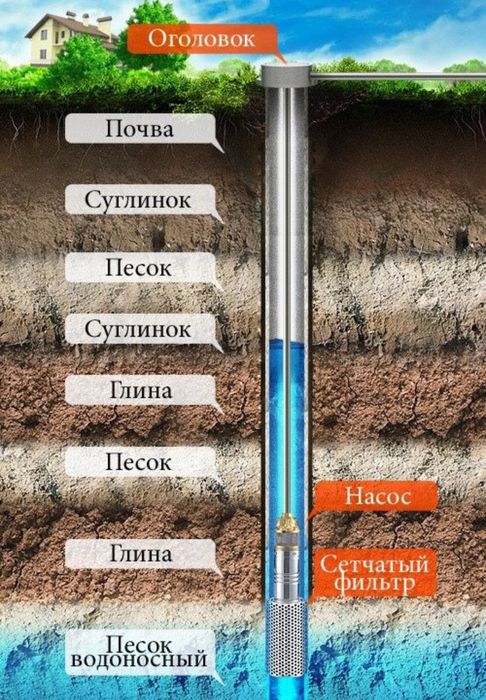 Буріння свердловин/Буреные скважин