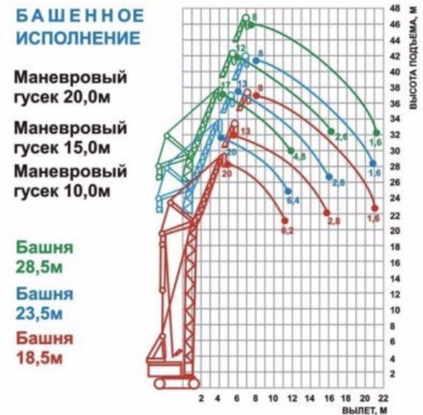 Гусёк маневровый к крану МКГ 25 ( БСО) L-10м