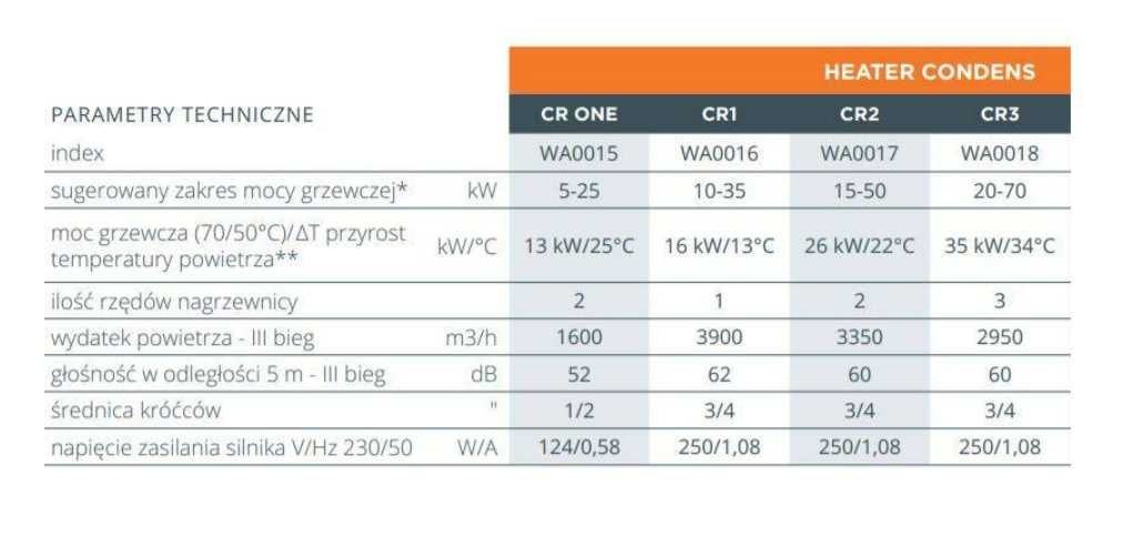 Nagrzewnica wodna SONNIGER CR1 10-35kW zestaw do ogrzewania hali