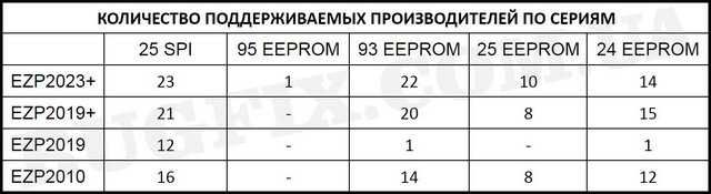 USB програматор EZP2023+ / EZP2010 / EZP2019