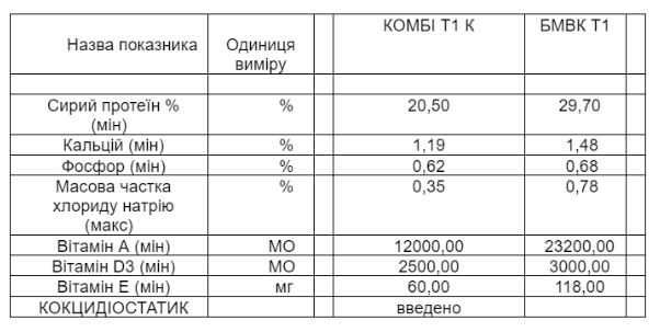 Комбікорм для телят "КОМБІ Т1 К"