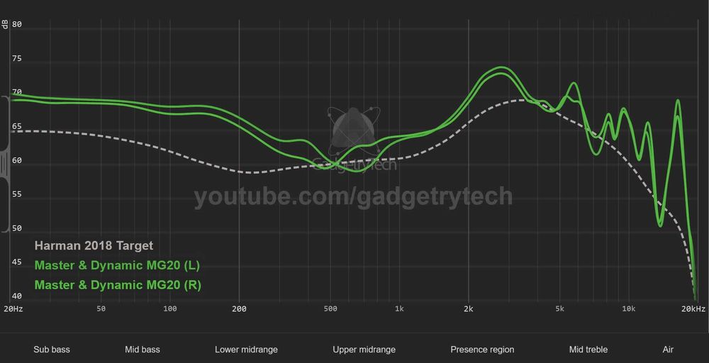 Шикарні американські ігрові навушники Master & Dynamic MG20