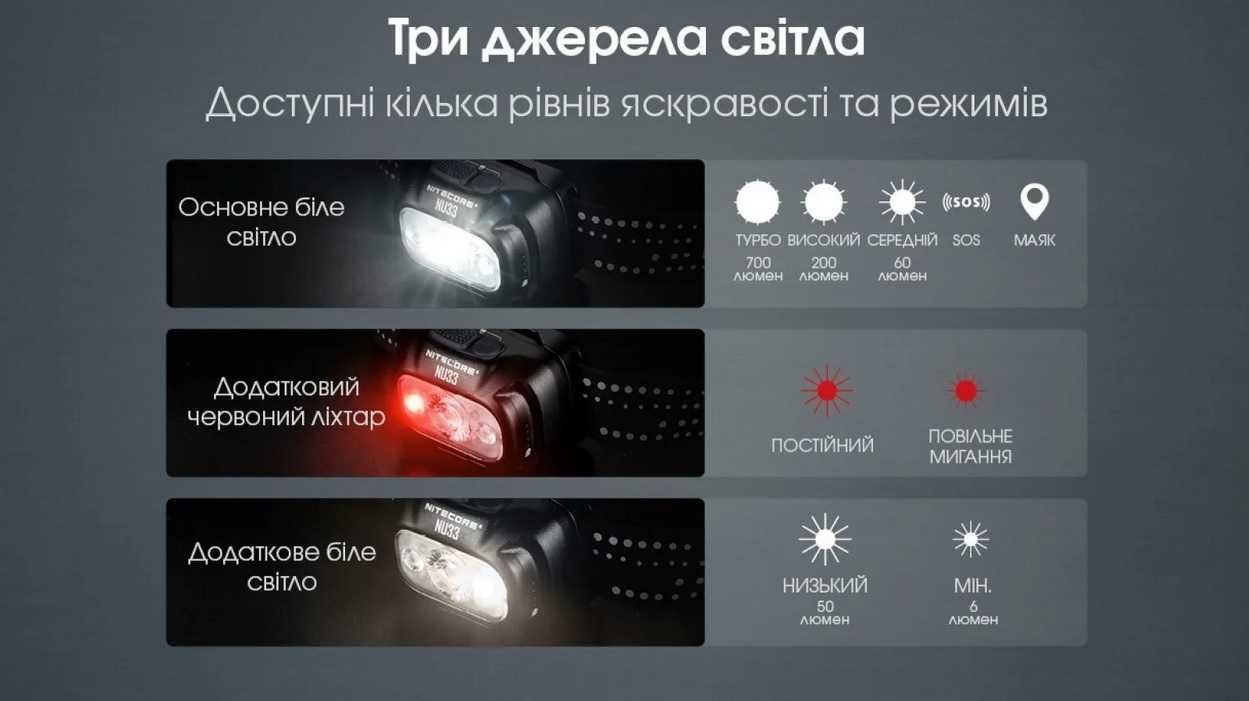 Nitecore NU33 налобный фонарик 700 люмен (аккумулятор 2000mAh) НАЛИЧИЕ