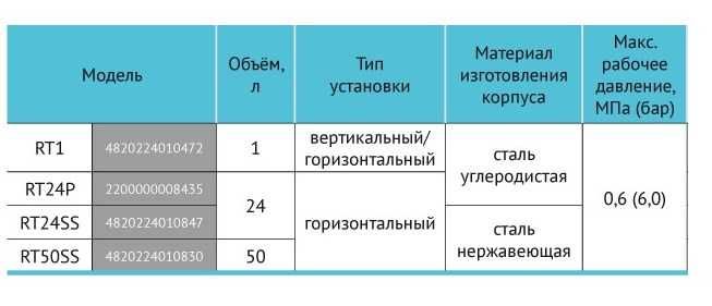 Гидроаккумулирующий бак Rudes RT 1 (1 литр). Для насосов и станций.