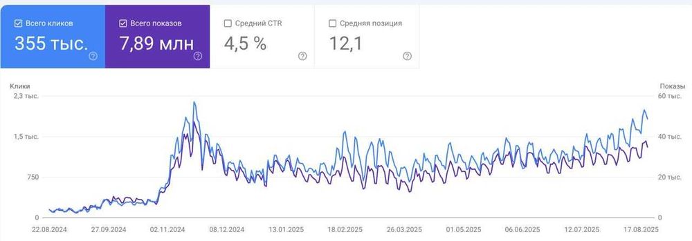 SEO продвижение (SEO просування) сайтов