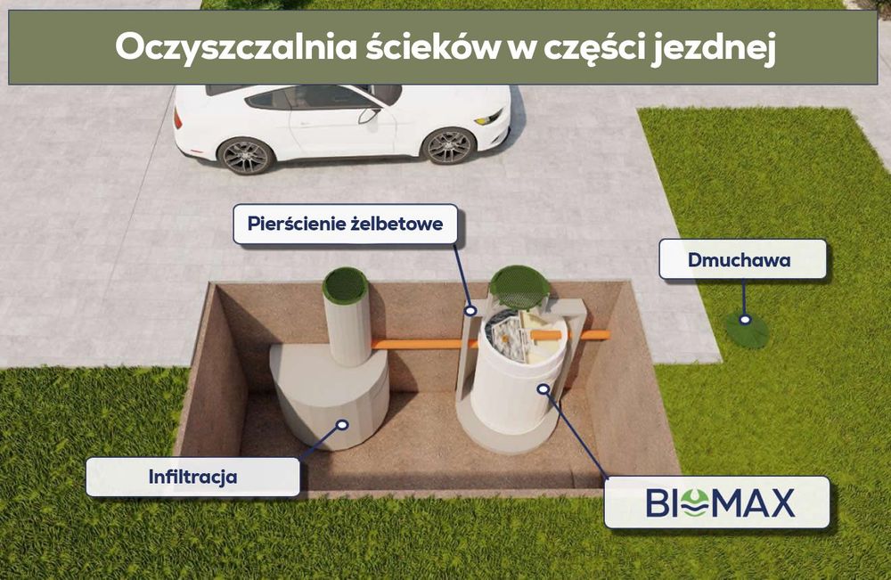 Oczyszczalnia Biologiczna BIOMAX M Wszystkie wersje NAJTANIEJ NA RYNKU