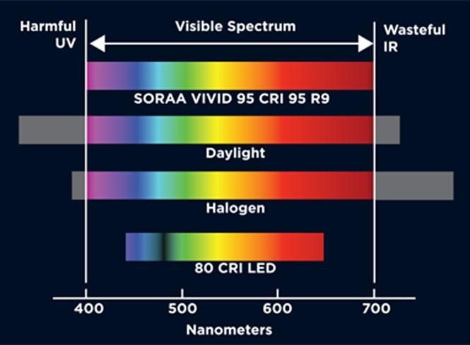 Лампы светодиодные 12в отличная цветопередача Soraa Vivid HiCRI ar111