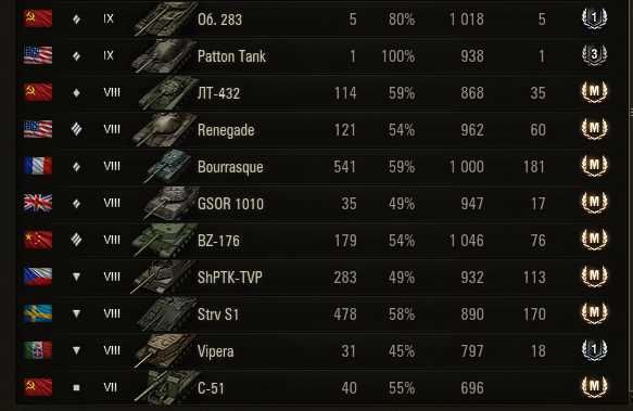 Обліковий запис World Of Tanks