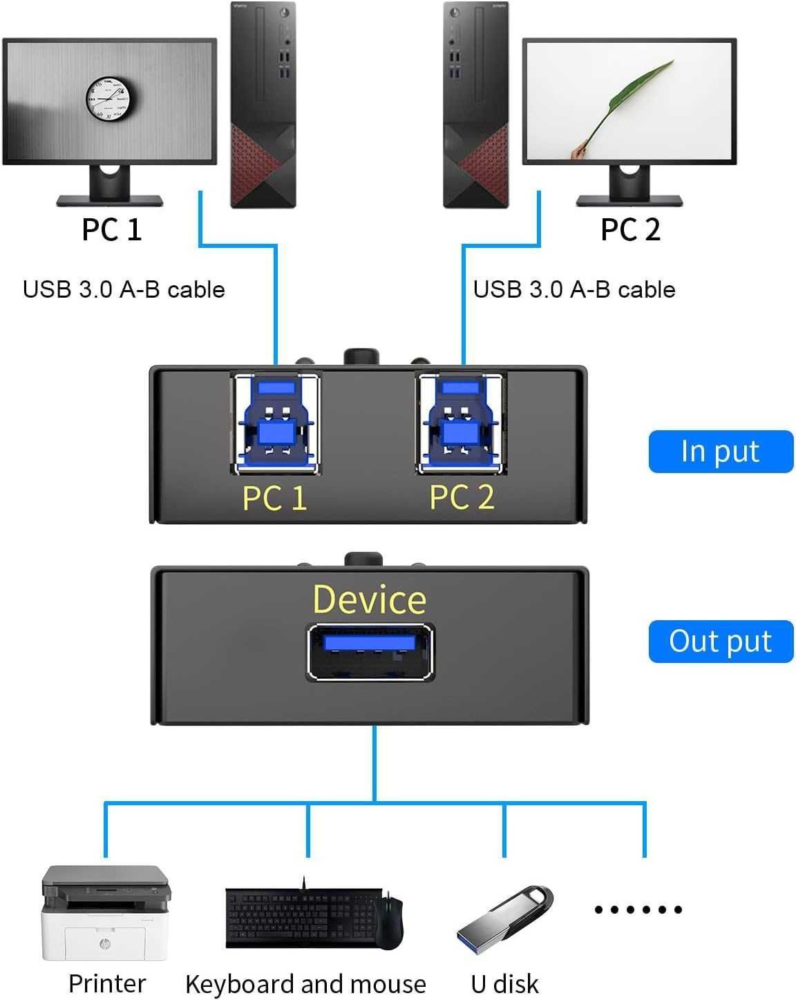 SWATCH Przełącznik Huasion USB 3.0 2 komputery