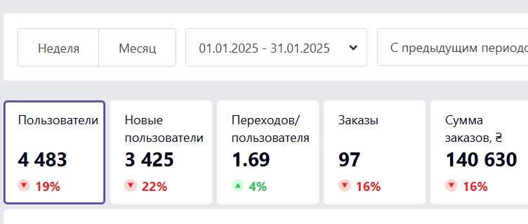 Прибыльный действующий интернет-магазин подарков прибыль 40000 в месяц