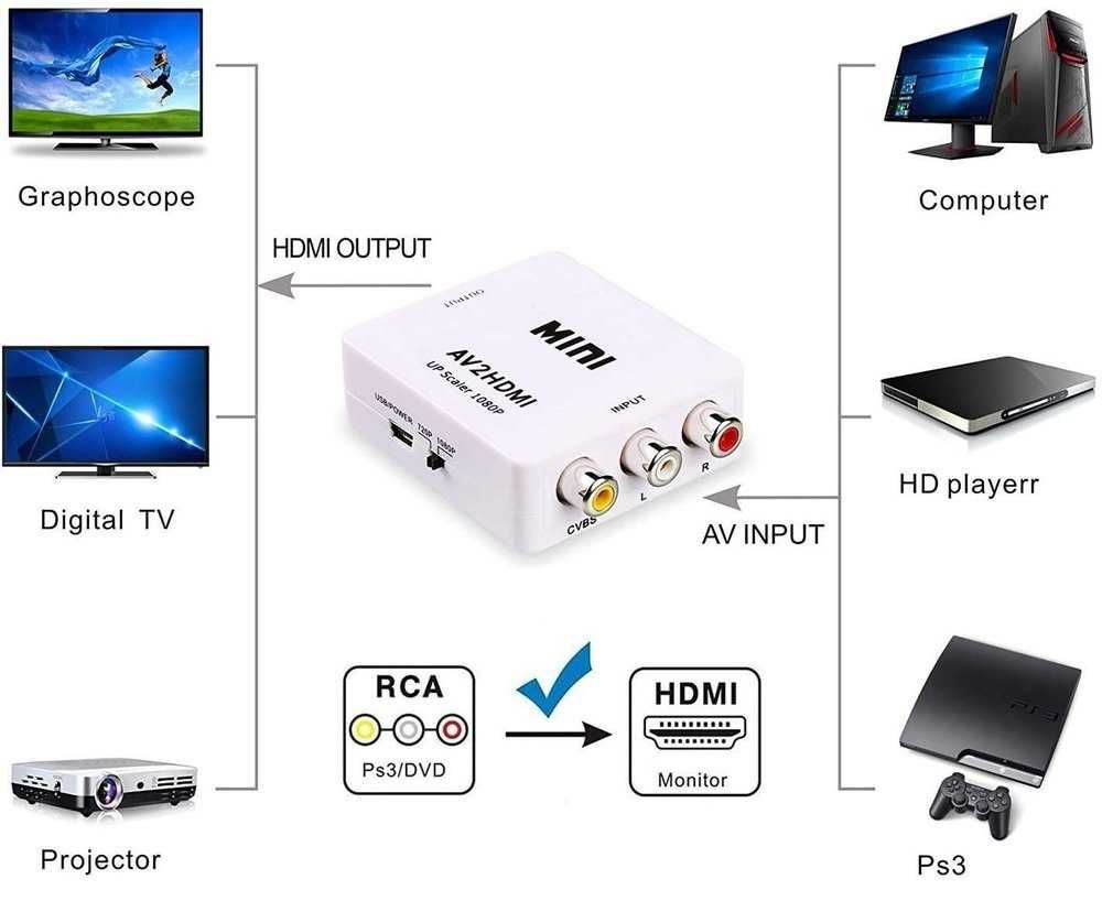 Adapter konwerter sygnału AV 3x RCA Cinch do HDMI *VideoPlay Wejherowo