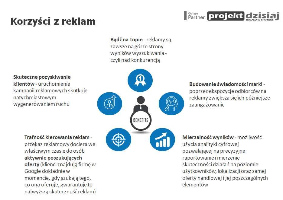 Reklama internetowa dla firm w Google Ads