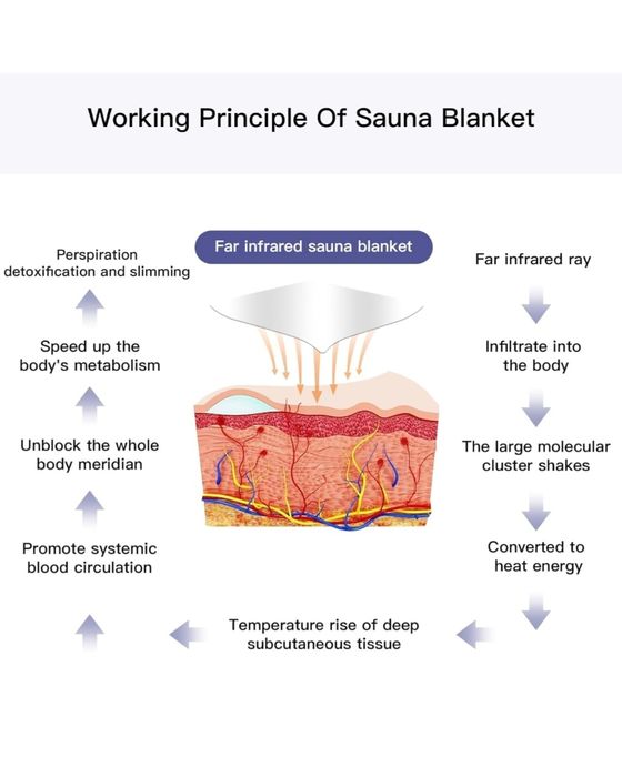 Manta de Sudação com Infravermelhos Temperatura Regulavél Nova