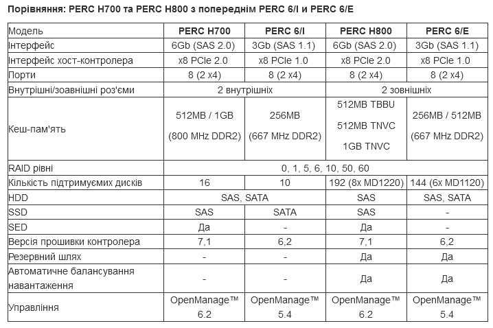 RAID кoнтpoлep Dell PERC H700 с батареей