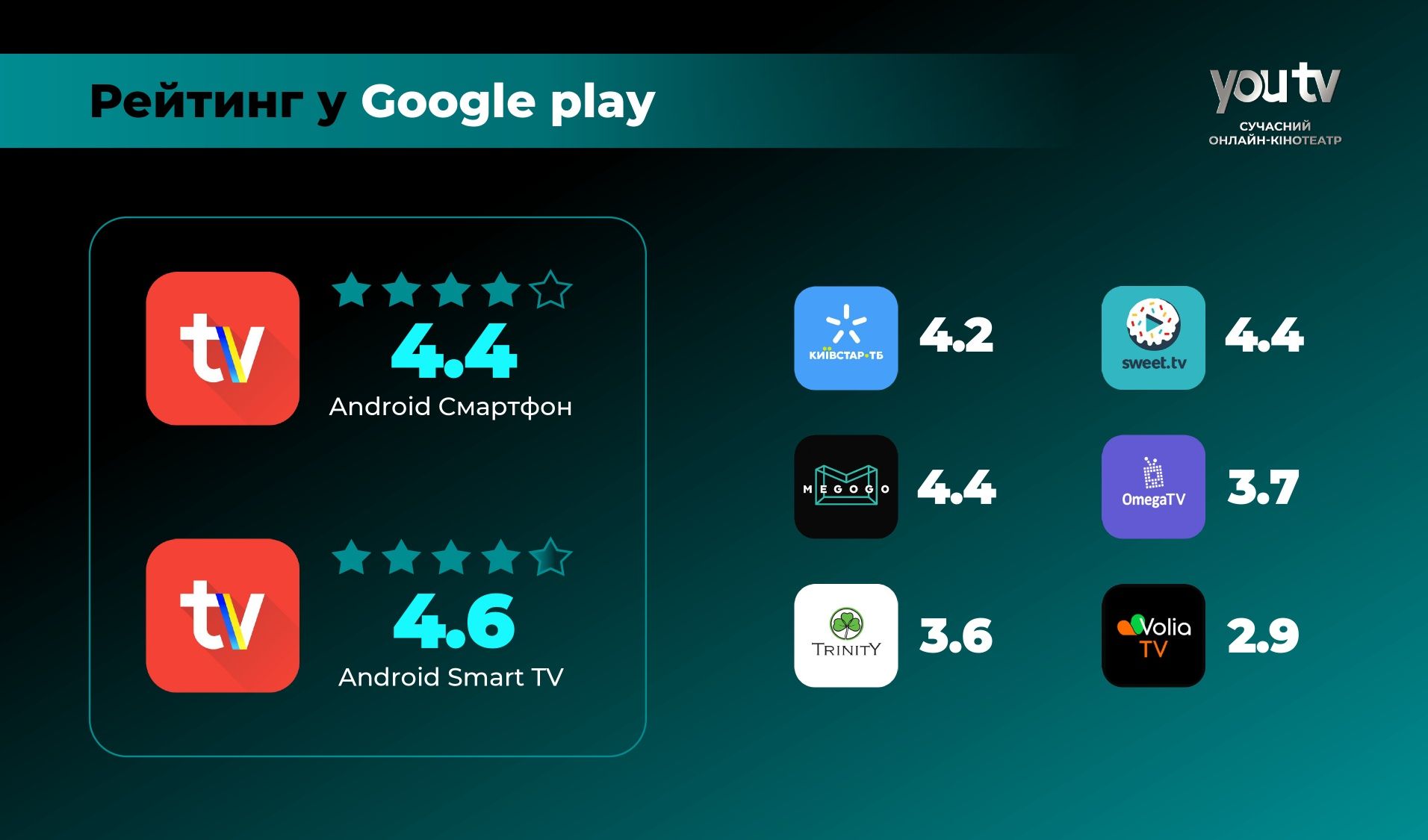 1 рік Онлайн кінотеатр You TV з гарною знижкою, аналог Megogo, Sweet T