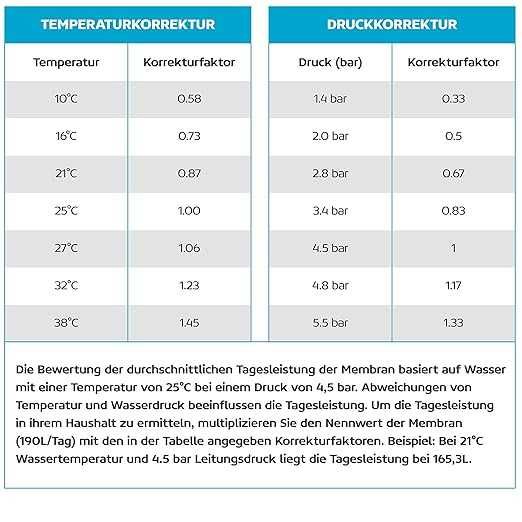 Measury Akwarium 380 l/dzień –system odwróconej osmozy +filtr żywiczny