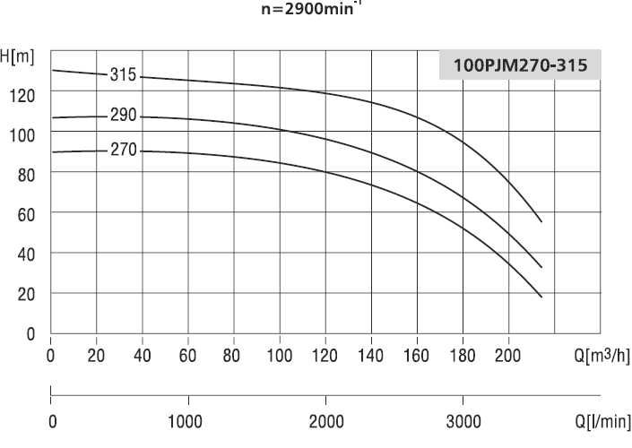 Pompa LFP 100  PJM 290  55kW 2900obr/min