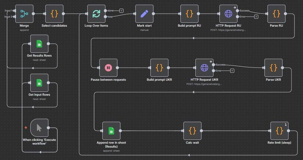 N8N-автоматизація інтеграцій: ШІ, збір даних, CRM, Telegram, Google