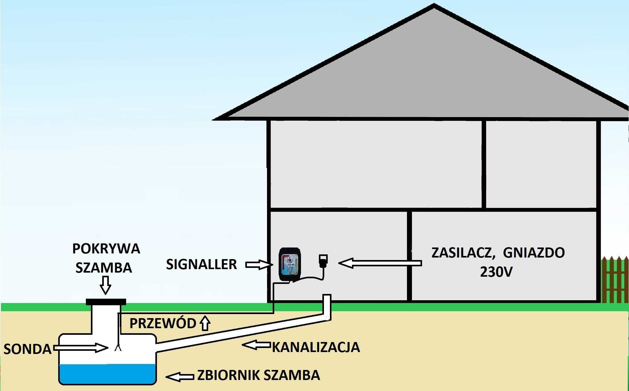 Przewodowy dwupoziomowy czujnik szamba, sygnalizato