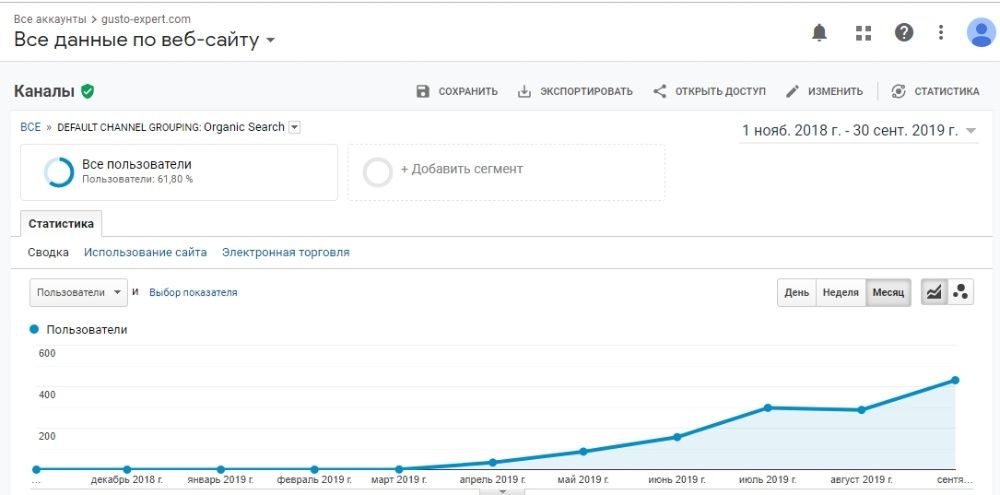 Реклама Google, SMM, SEO, Youtube, сайты, landing page, аудит