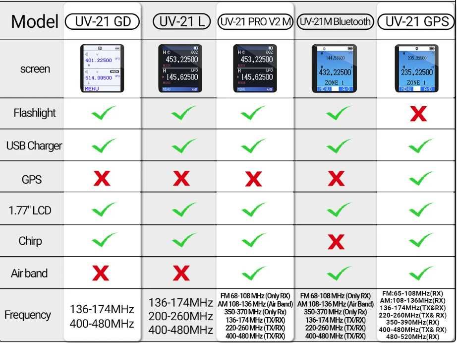 Radio amador tribanda! Baofeng BF-21M de 6W, Versão Bluetooth
Novo.