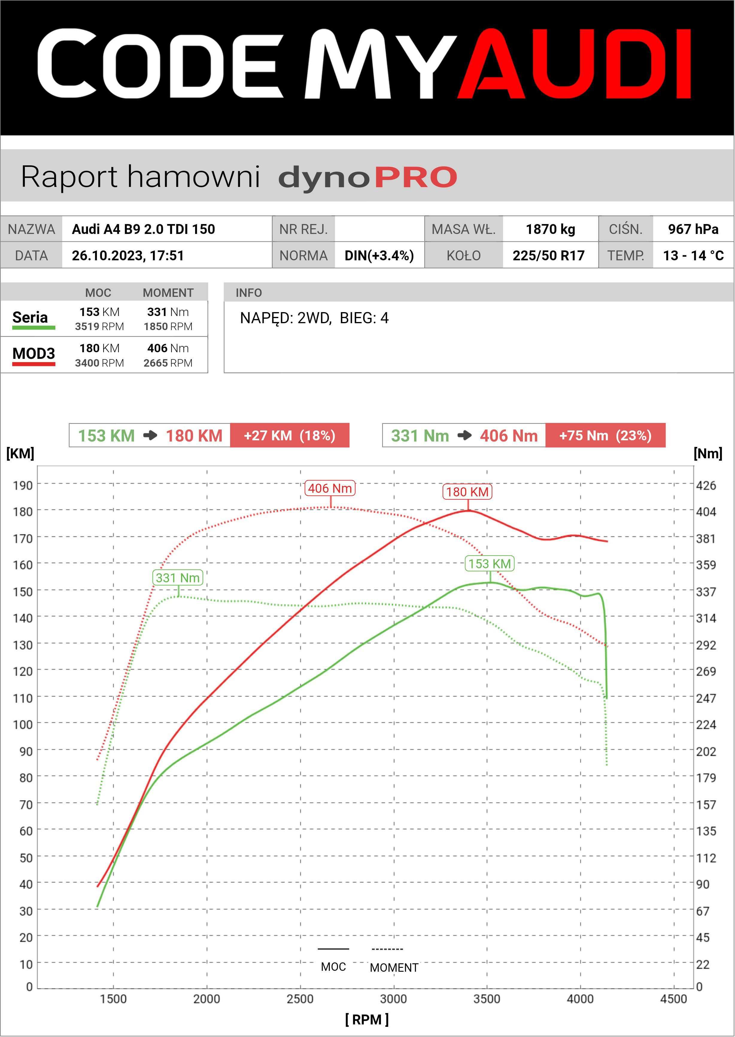 Podniesienie Mocy Chiptuning DPF EGR AdBlue Audi VW | Hamownia DynoPro