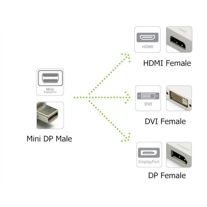 Conversor thunderbolt para HDMI DVI DP Displayport NOVO