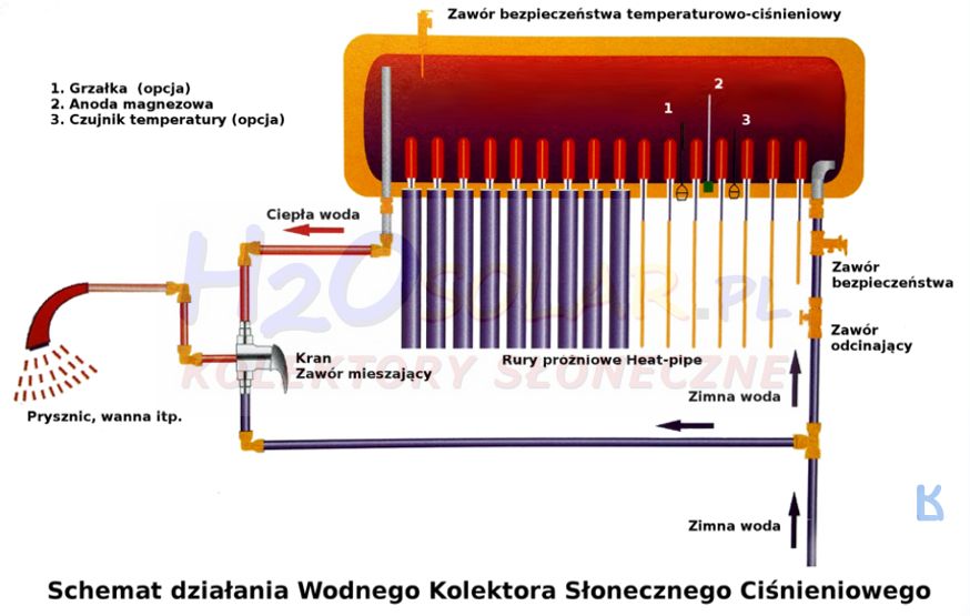 Kolektor słoneczny H2OSolar 100, 150, 200, 250, 300 INOX-ALU PREMIUM