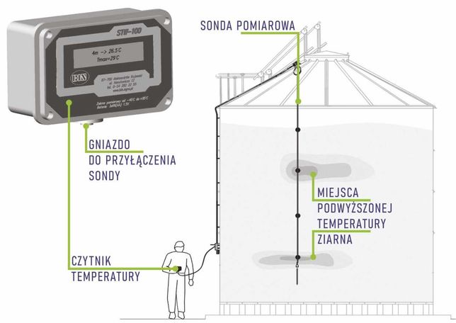 Termometr STW-100 do pomiaru temperatury w silosie + sonda