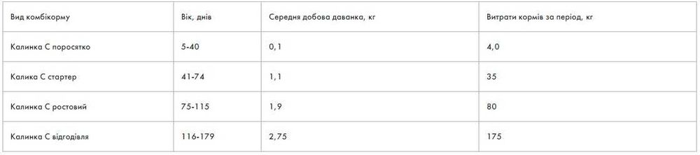 Калинка стартер комбікорм для поросят 10-30кг 25кг комбикорм