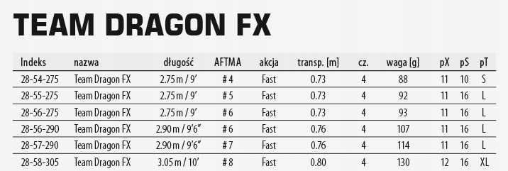 WĘDKA muchowa Team DRAGON FX 3.05m #8 4-cz.