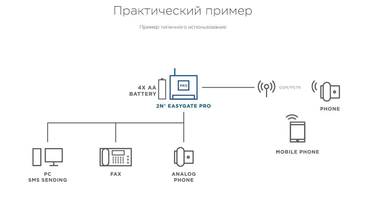 GSM-шлюз 2N EasyGate Pro 1XGSM, FXS PORT, AKU+, аналоговый шлюз GSM