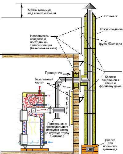 Дымоходы котлов, подбор схемы и комплектующих, монтаж.