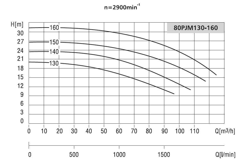 Pompa do wody LFP 80 PJM 150 z silnikiem 5,5 kW 2900 obr/min