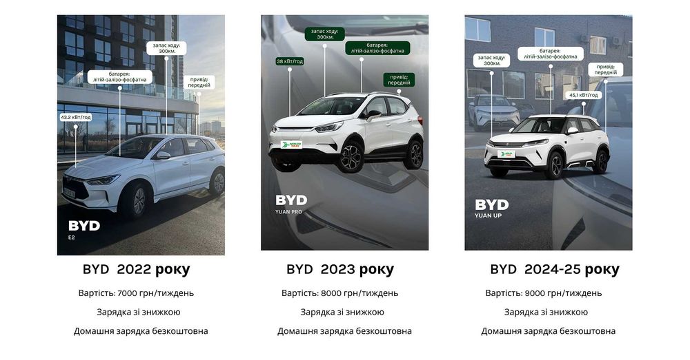 Оренда електромобіля BYD Yuan UP/Pro/ E-2 (2022-2025)