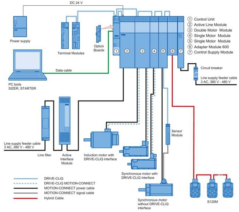 Siemens SINAMICS S120