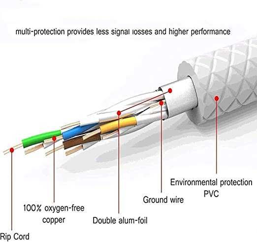 Kabel Ethernet Prędkość do 40G-1000MHz 1,5m