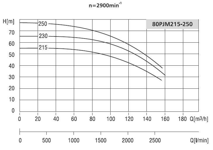 Pompa 80 PJM 215 18,5kW 2900obr/min