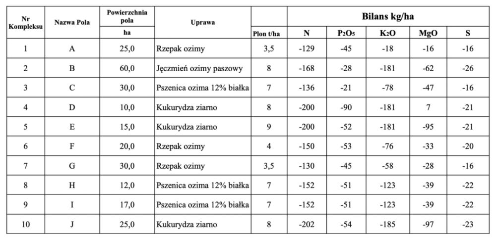 Wykonam plan nawozowy