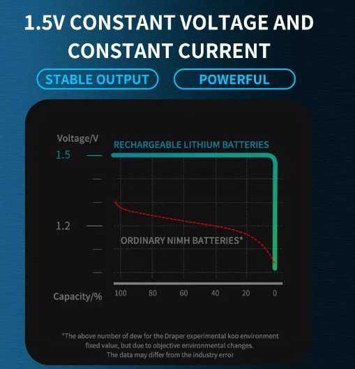 «Вічна» батарейка 1.5 V AA /LR6 Li-ion USB розєм для зарядки 2700 мВт