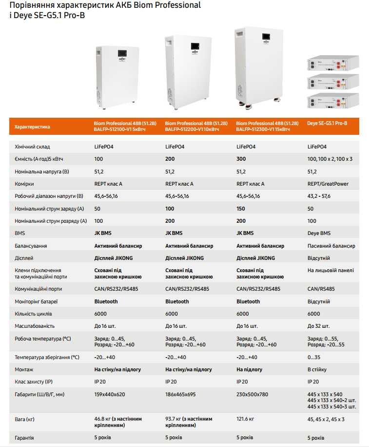 Аккумуляторная батарея 15кВт Biom Professional 48В BALFP-512300-V Deye