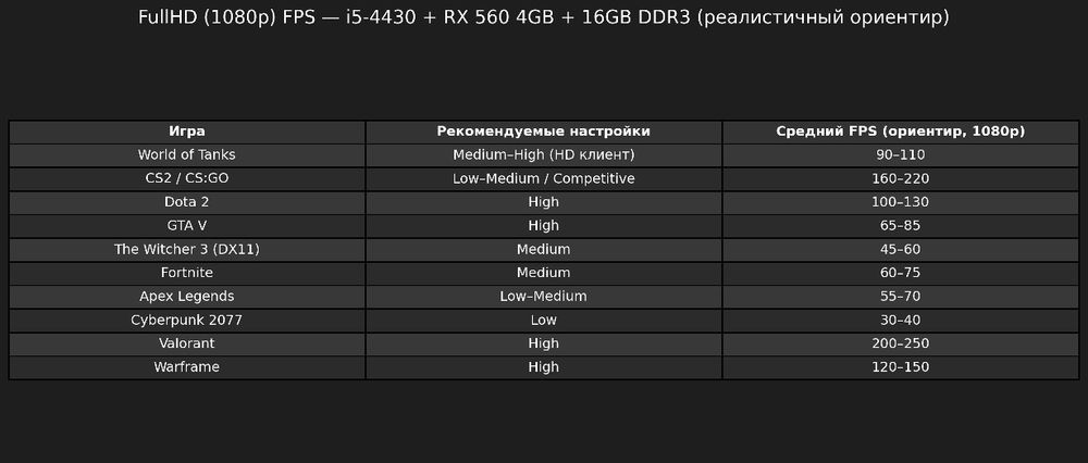 Ігровий комп'ютер i5/DDR3 16GB/SDD 240GB/RX 560 4GB