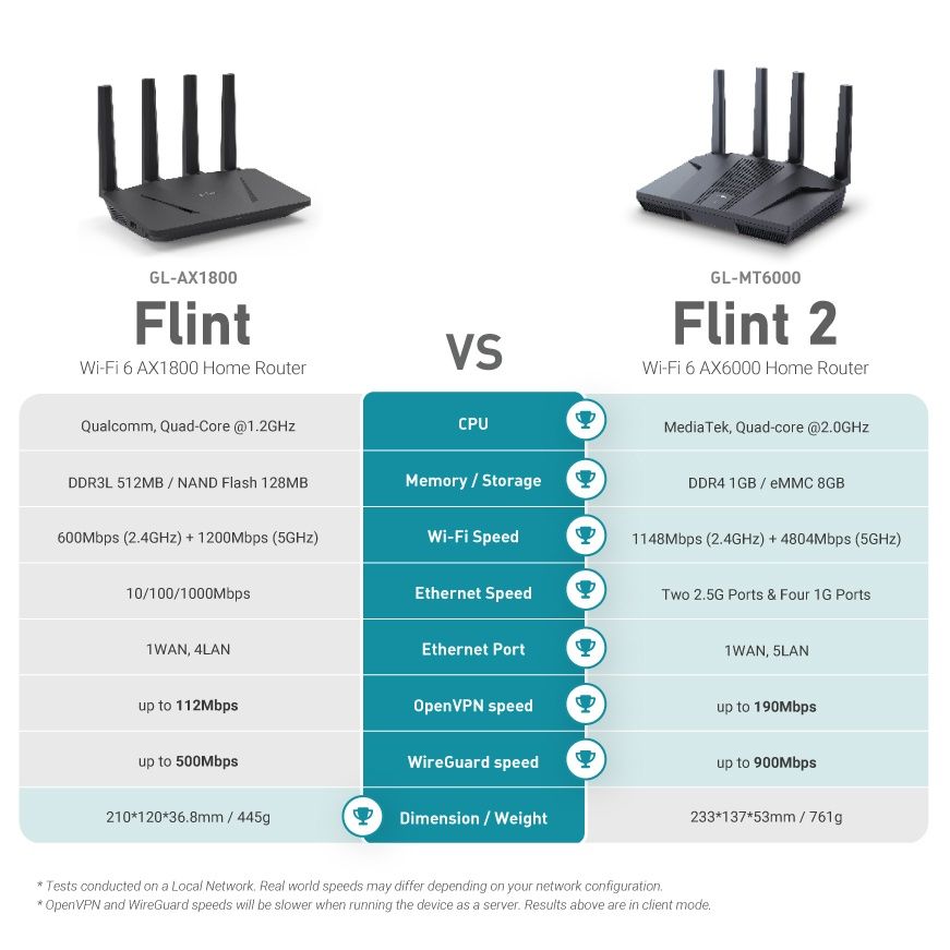 Маршрутизатор GL.iNet Flint 2 GL-MT6000: Wi-Fi 6, 2.5G, VPN та OpenWRT