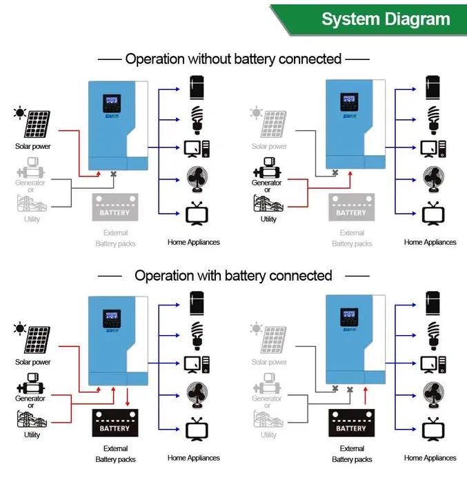 Wi-Fi * NOVO * Controlador/Inversor Solar Híbrido * 3.5kW 24V * 110A *