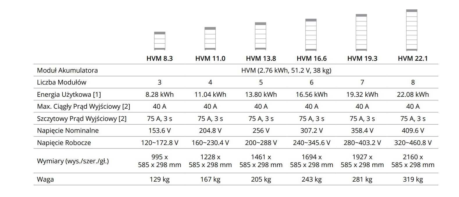 Zestaw BYD B-BOX Premium HVM 8.3 (8,28 KWH) Voltforce.pl
