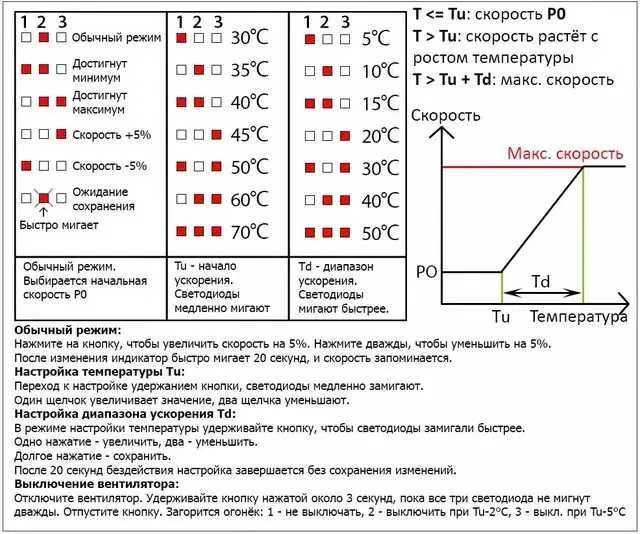 ШИМ термо регулятор обертів. Контролер вентиляторів / кулерів 5-12В