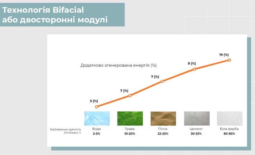 сонячні панелі фотомодулі фем КПД 26% по ціні 0,12 $/Вт