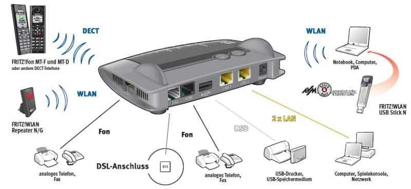 AVM FRITZ. Box Fon WLAN 7320 VoIP VPN WLAN маршрутизатор