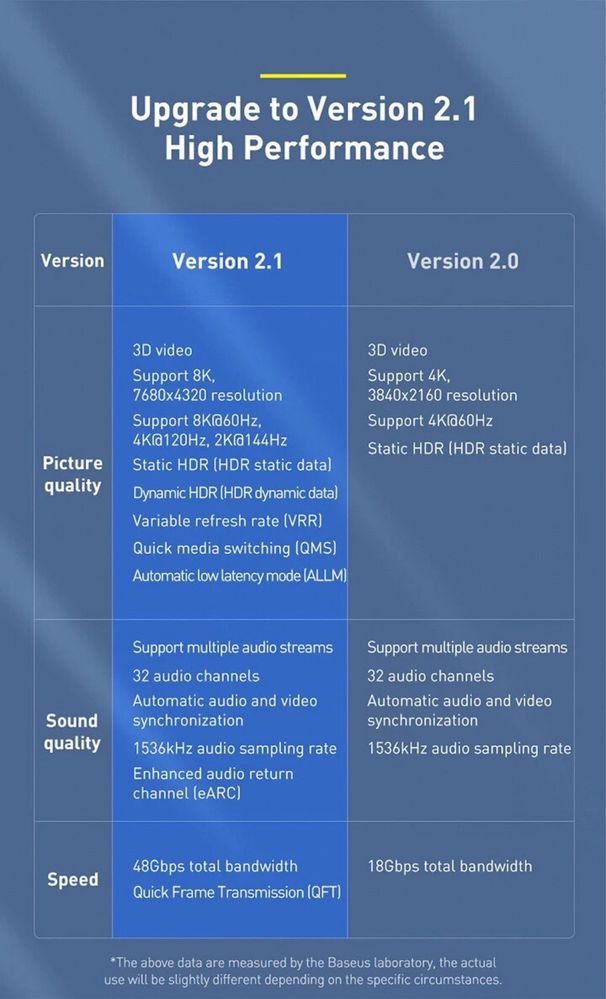 Baseus 8K HDMI Cable 8K/60Hz 4K/120HZ 48Gbps Digital Cable 2m